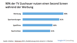 Nutzung Second Screen